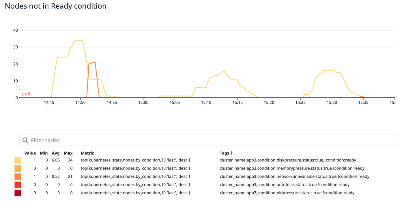 You can monitor the number of Kubernetes nodes that are not Ready in Datadog's out-of-the-box dashboard. You can monitor the number of Kubernetes nodes that are not Ready in Datadog's out-of-the-box dashboard.