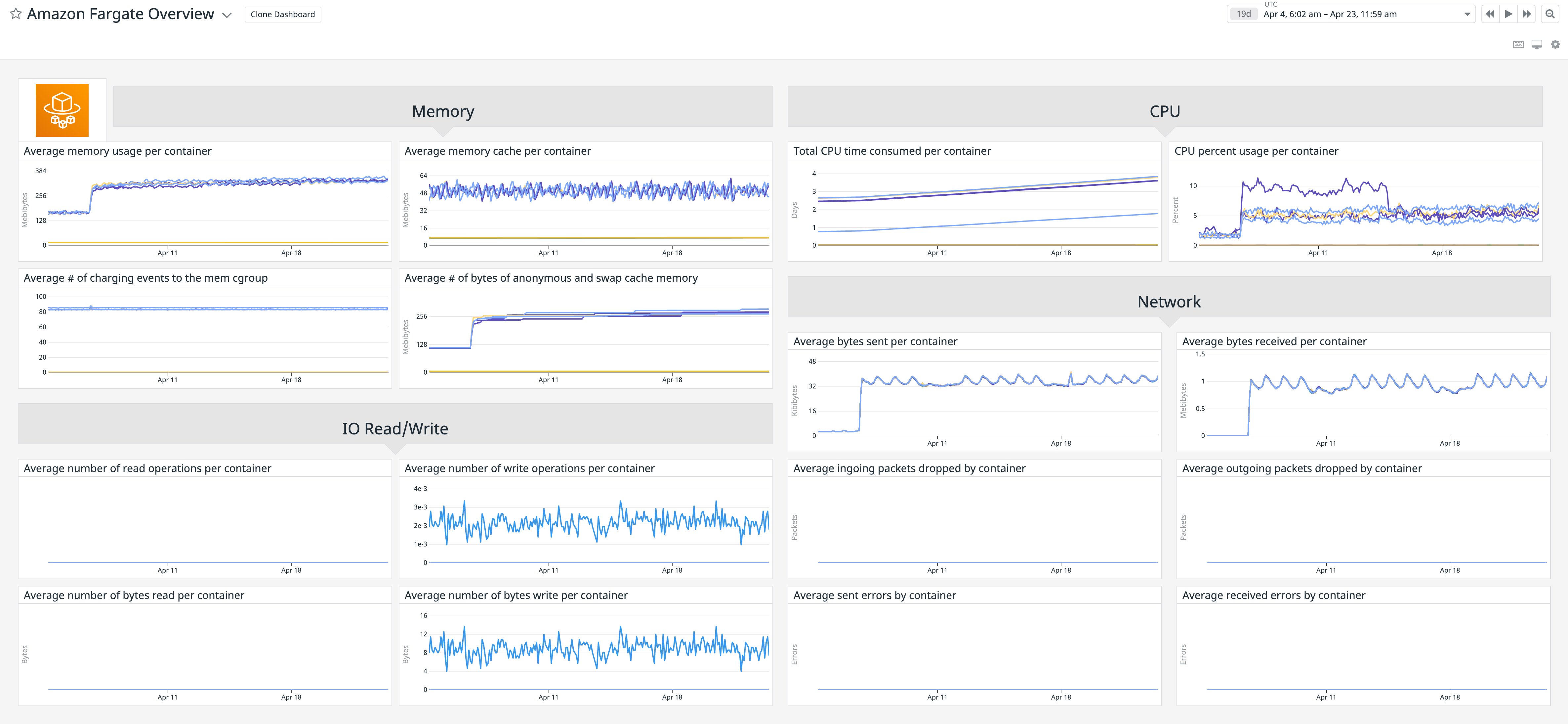 Datadog's built-in AWS Fargate dashboard