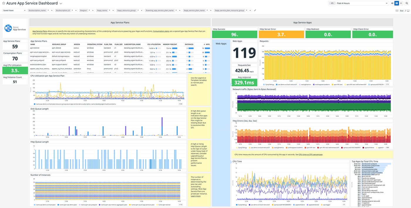 Datadog’s Azure App Service dashboard Datadog’s Azure App Service dashboard