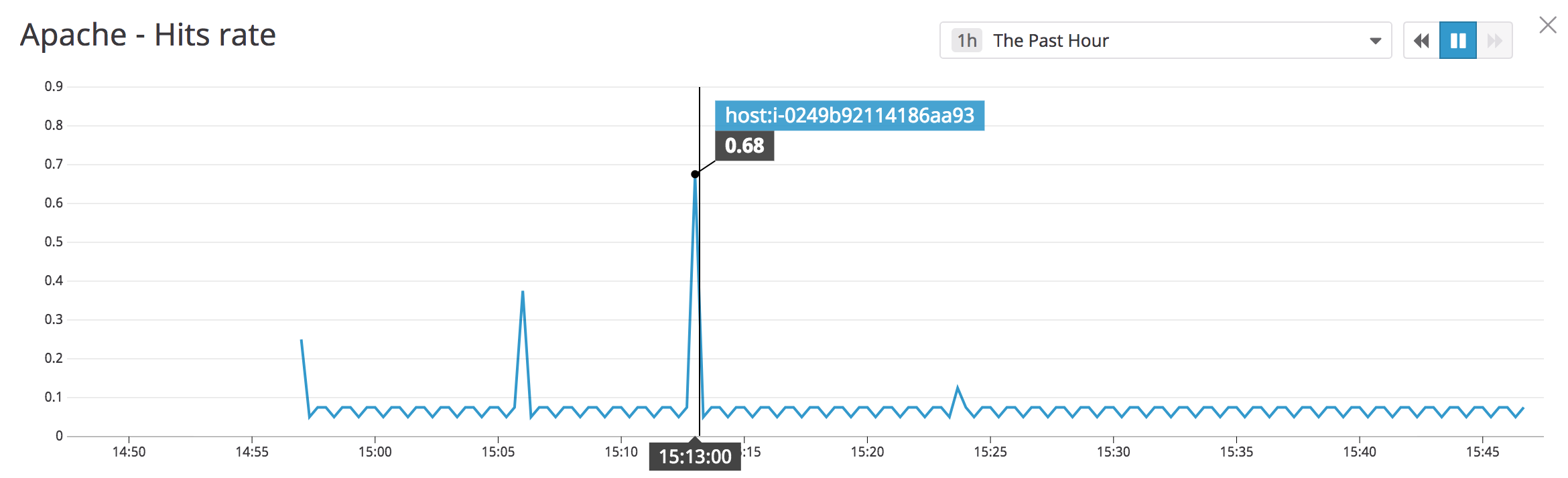 apache_hits_rate2a
