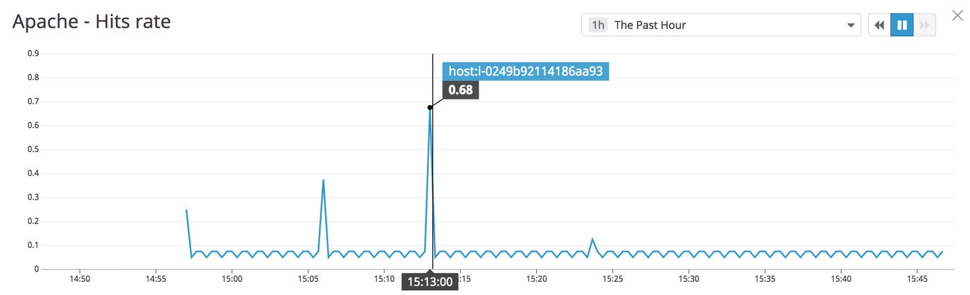 apache_hits_rate2a apache_hits_rate2a