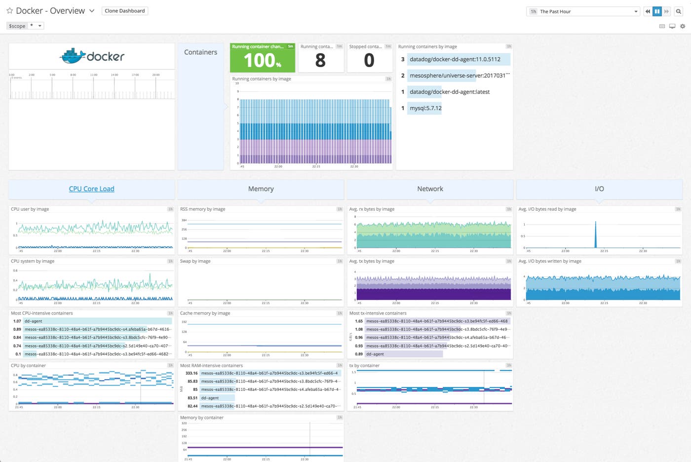 Docker dashboard in Datadog Docker dashboard in Datadog