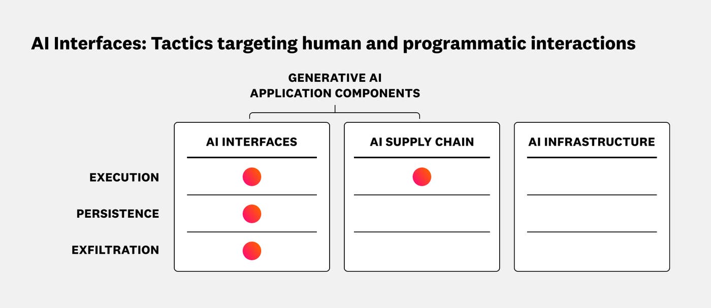 Diagram showing tactics targeting AI interfaces Diagram showing tactics targeting AI interfaces