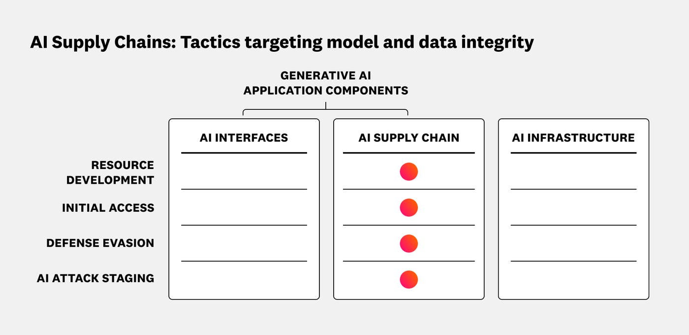 Diagram showing tactics that target AI supply chains. Diagram showing tactics that target AI supply chains.