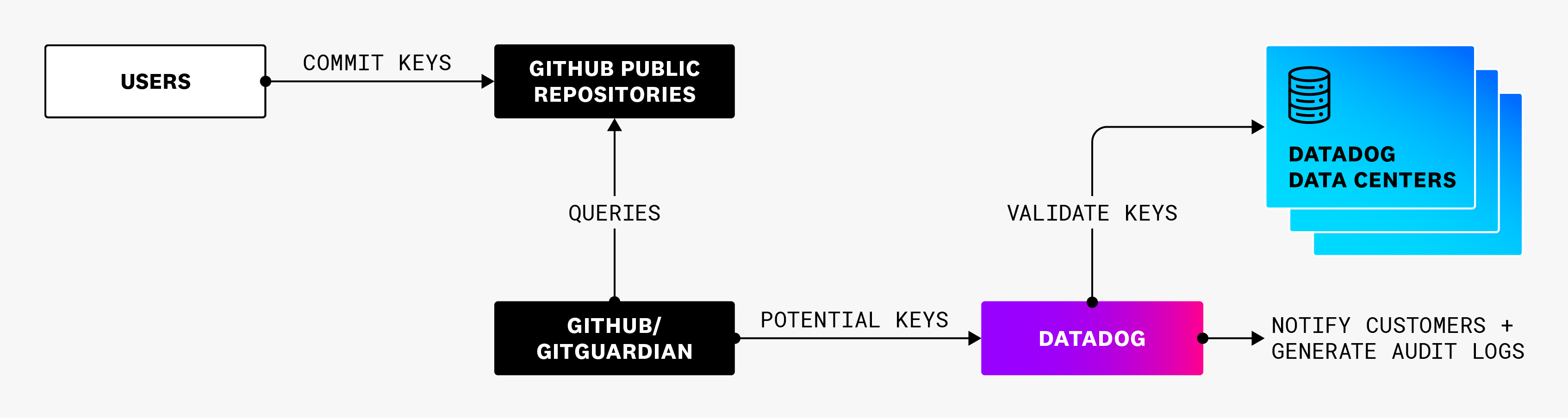 Diagram illustrating how Datadog notifies users about tokens detected on public repositories.