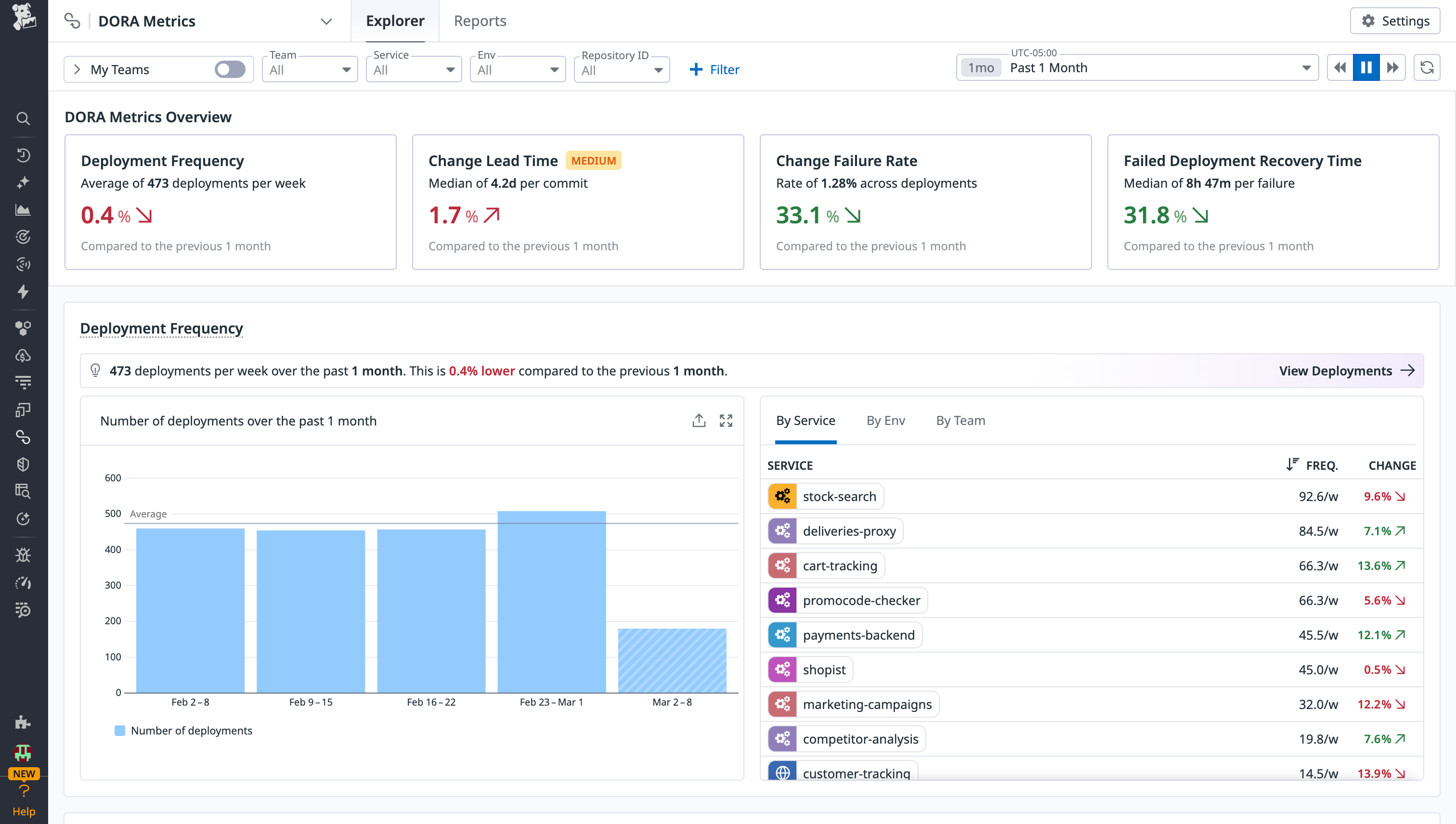 A screenshot showing the DORA Metrics page in Datadog