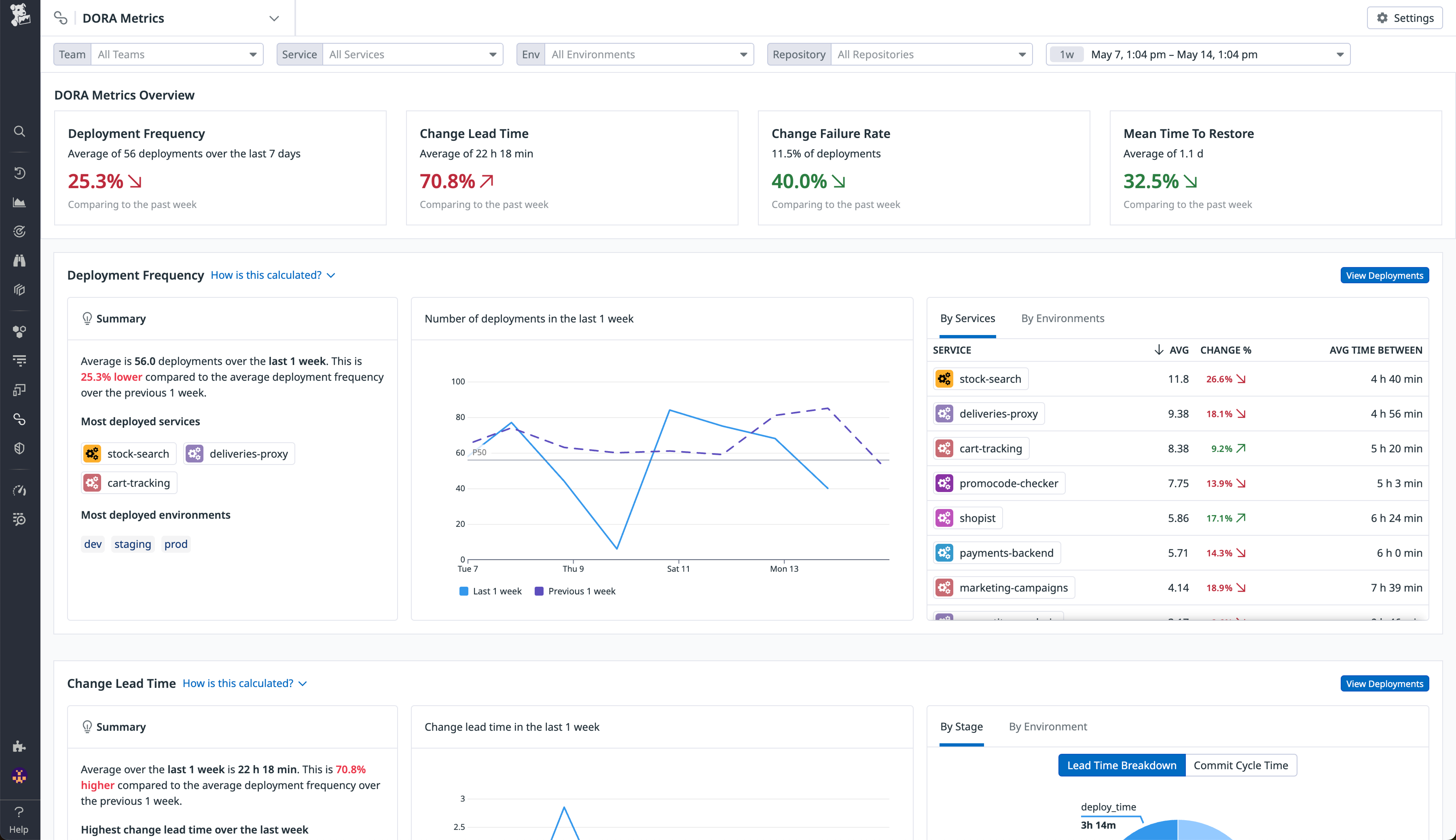 The DORA metrics view in Datadog, with color-coded change rates, timeseries graphs, and performance breakdowns by service displayed.