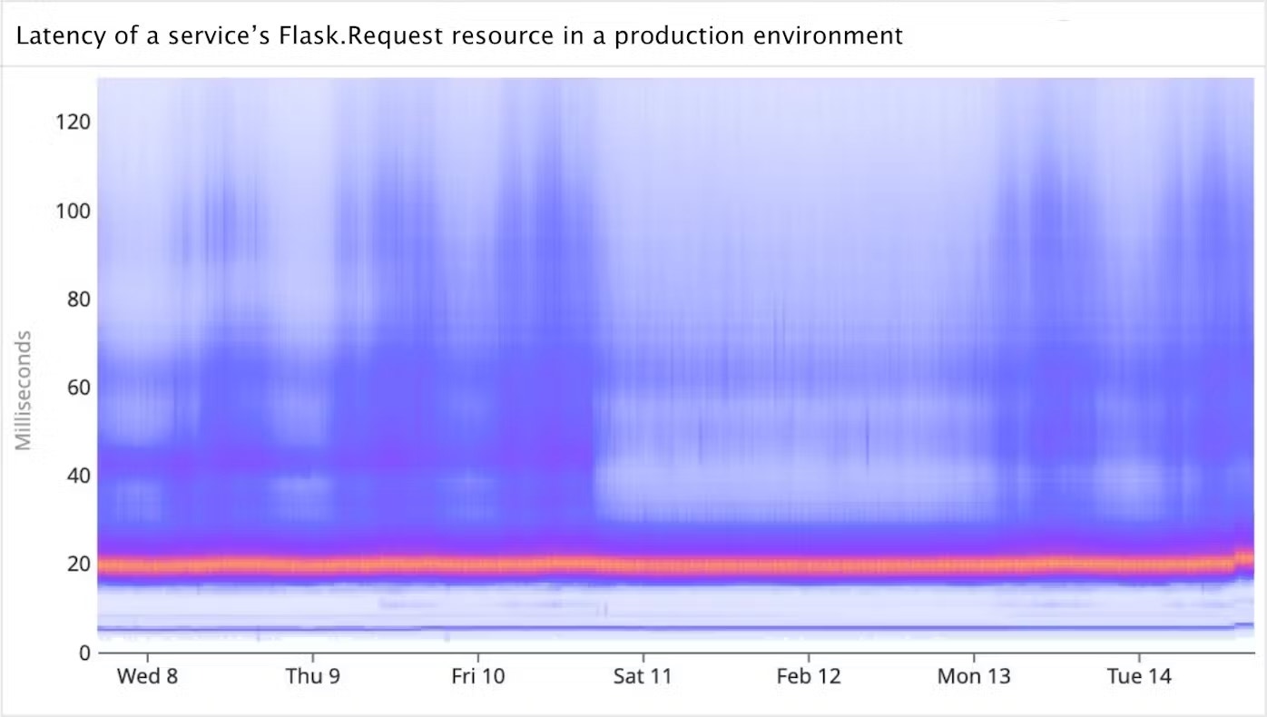 Heatmap of a service’s latency