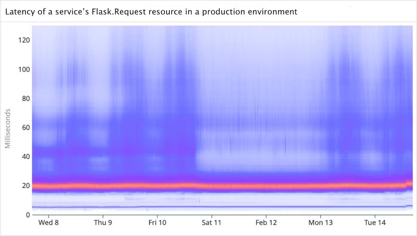 Heatmap of a service’s latency Heatmap of a service’s latency