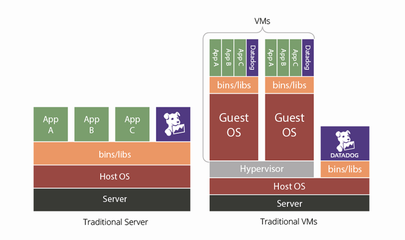Monitor Docker with Datadog