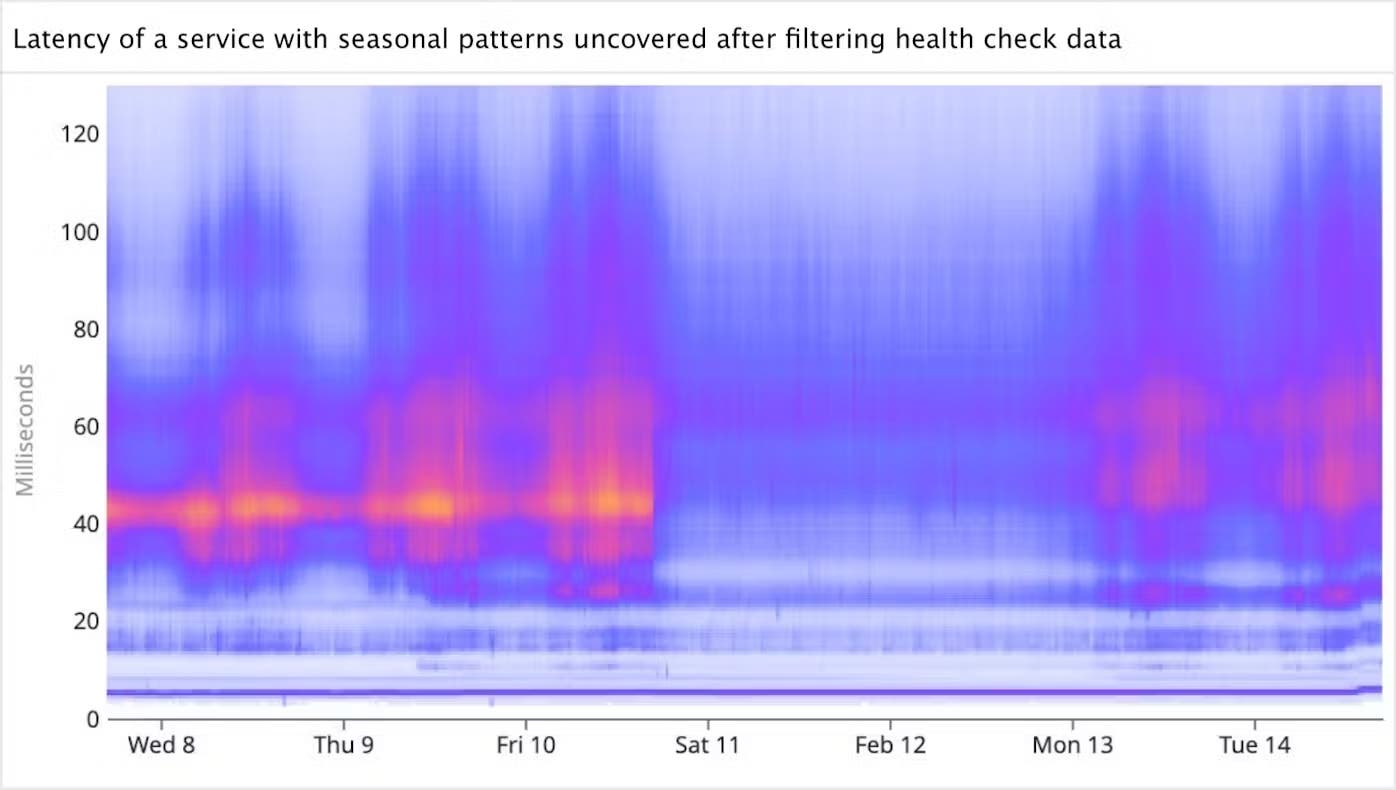 Heatmap that shows seasonal patterns of a service’s latency after health check data is filtered. Heatmap that shows seasonal patterns of a service’s latency after health check data is filtered.