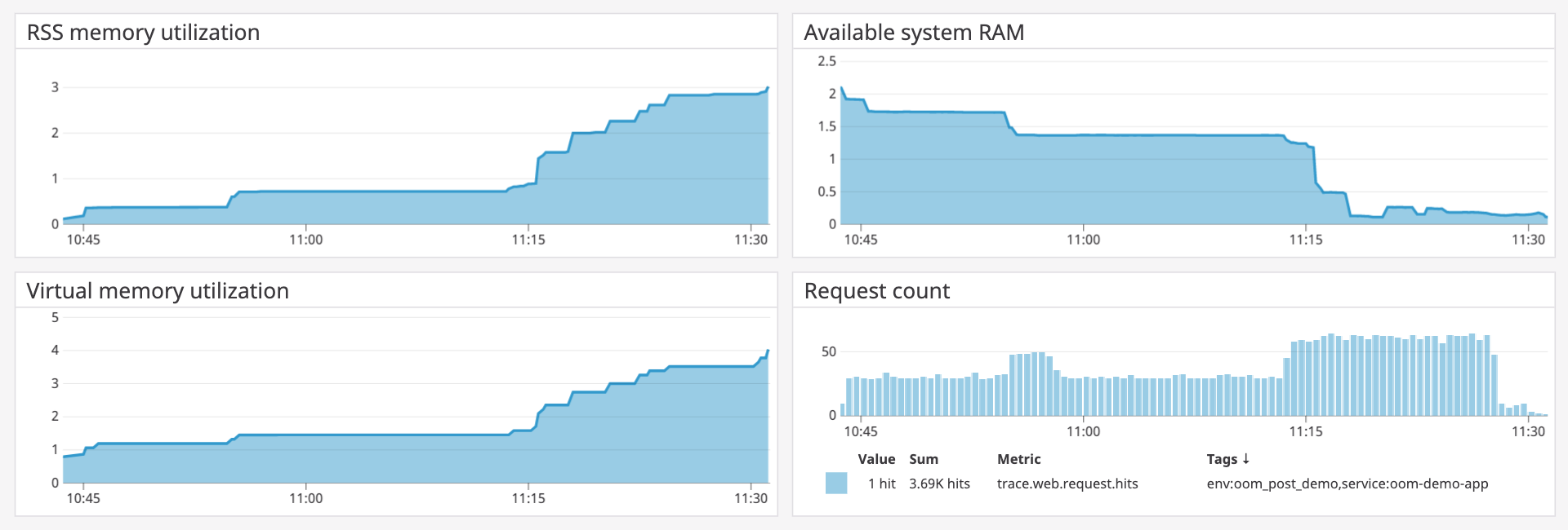 A dashboard showing a web server process’s memory consumption alongside its request count.