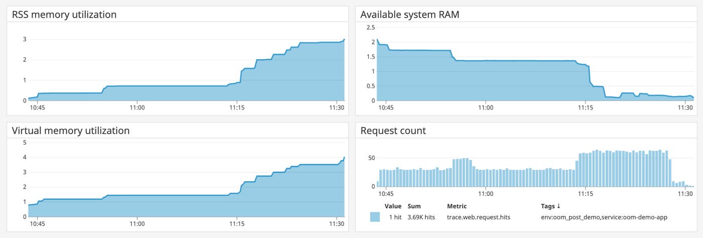 A dashboard showing a web server process’s memory consumption alongside its request count. A dashboard showing a web server process’s memory consumption alongside its request count.