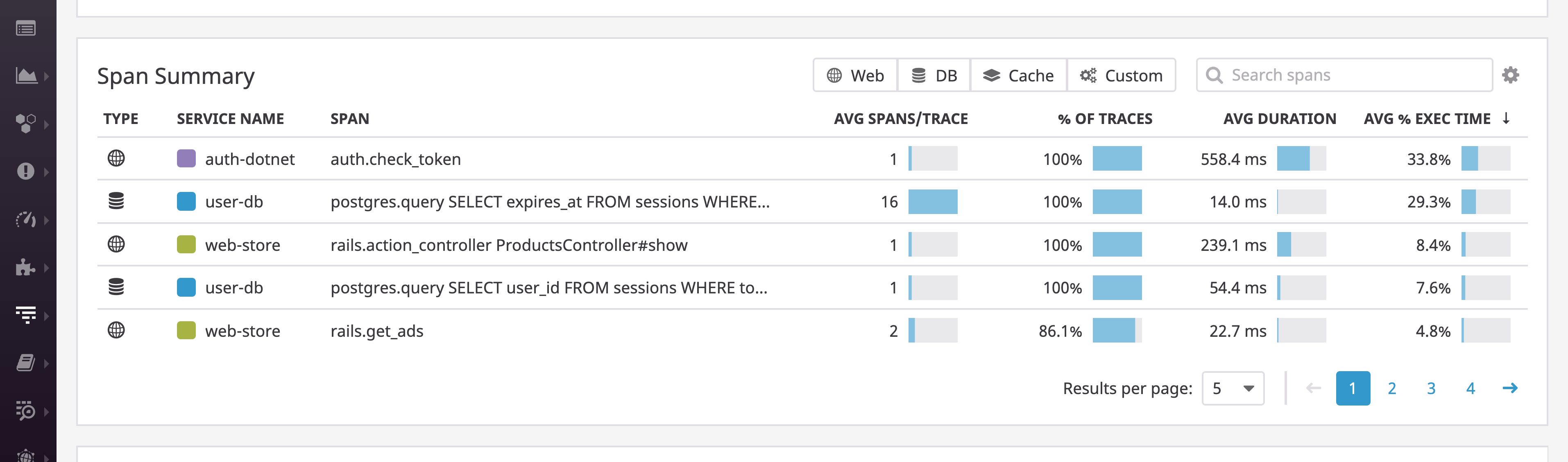 The Span Summary in Datadog APM breaks down the common operations in each type of request to your application