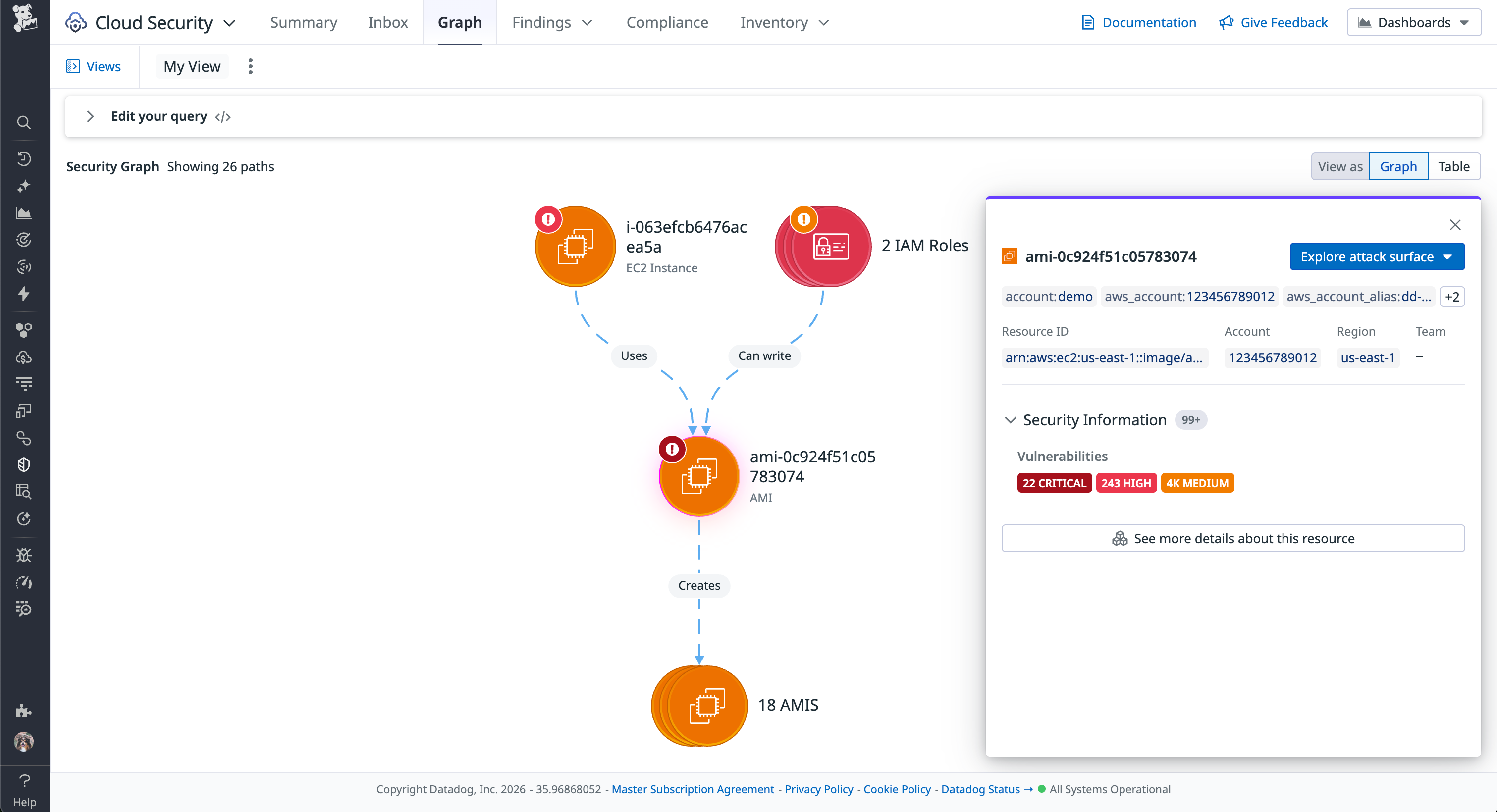 Datadog Security Graph showing how an AMI with critical vulnerabilities connects to downstream EC2 instances and IAM roles in us-east-1.