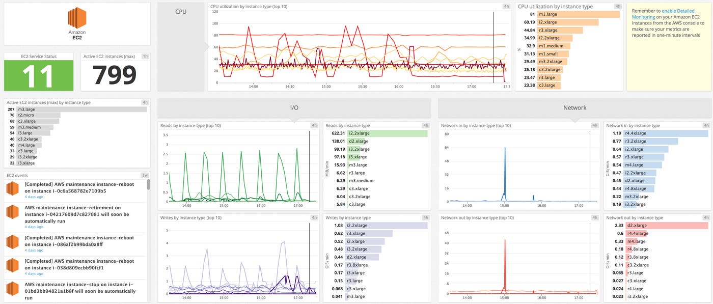 Datadog's out-of-the-box EC2 dashboard Datadog's out-of-the-box EC2 dashboard