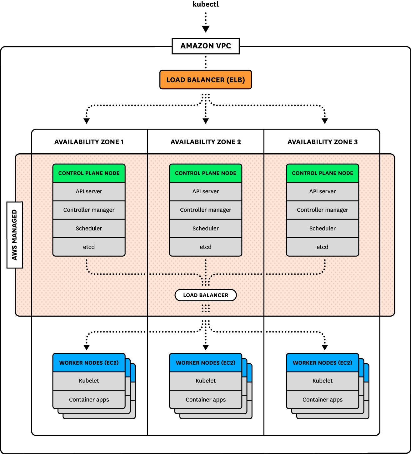 EKS cluster architecture diagram