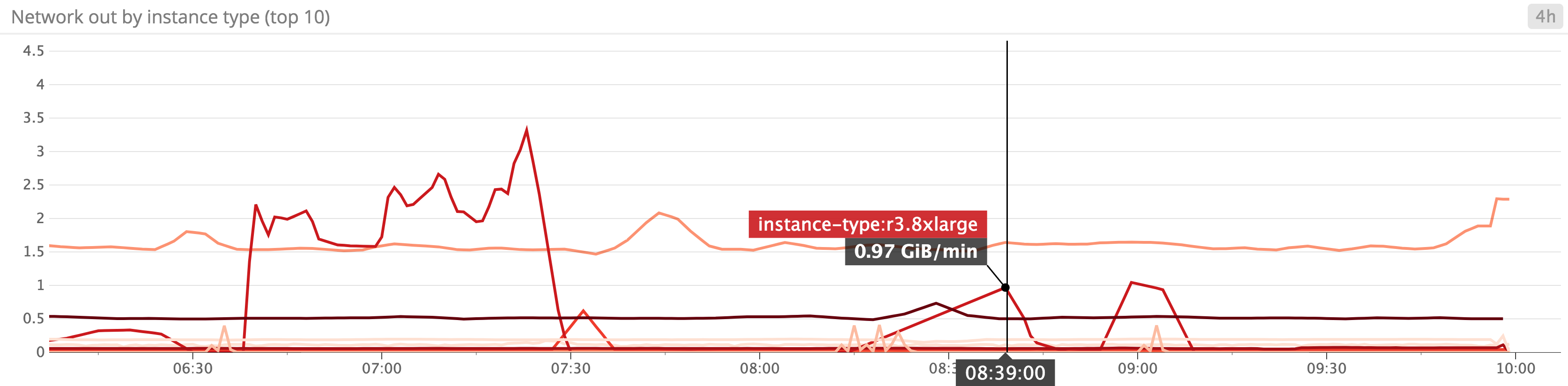 EC2 network bytes out
