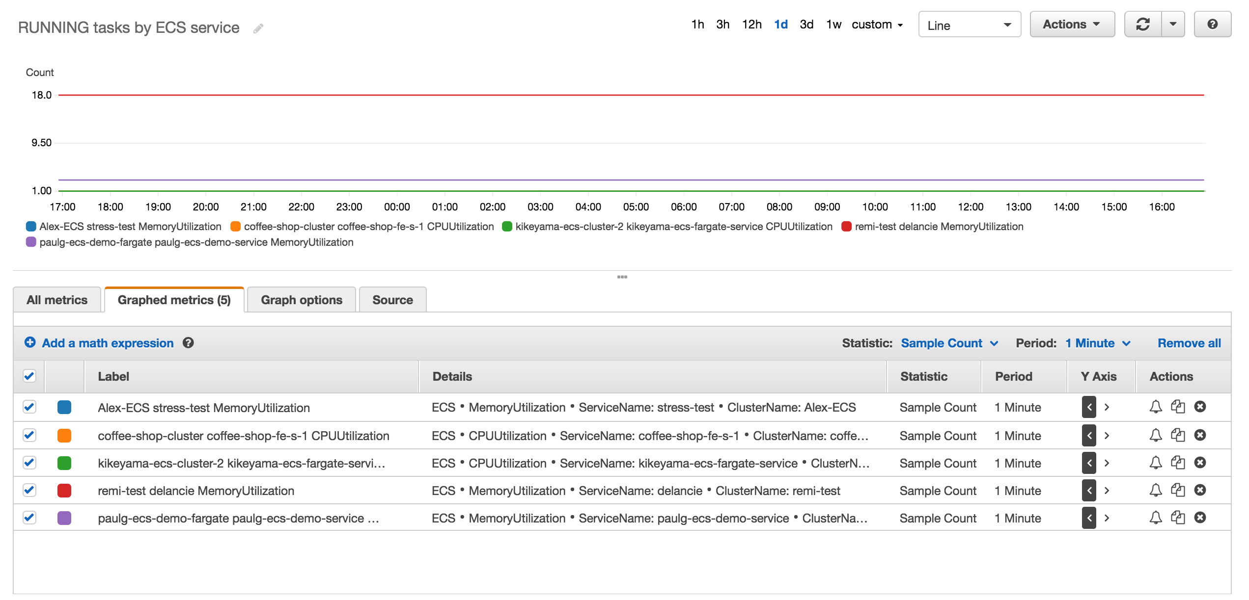 Using CloudWatch to graph the number of running tasks per ECS service for ECS monitoring. The service represented in blue does not have any running tasks.