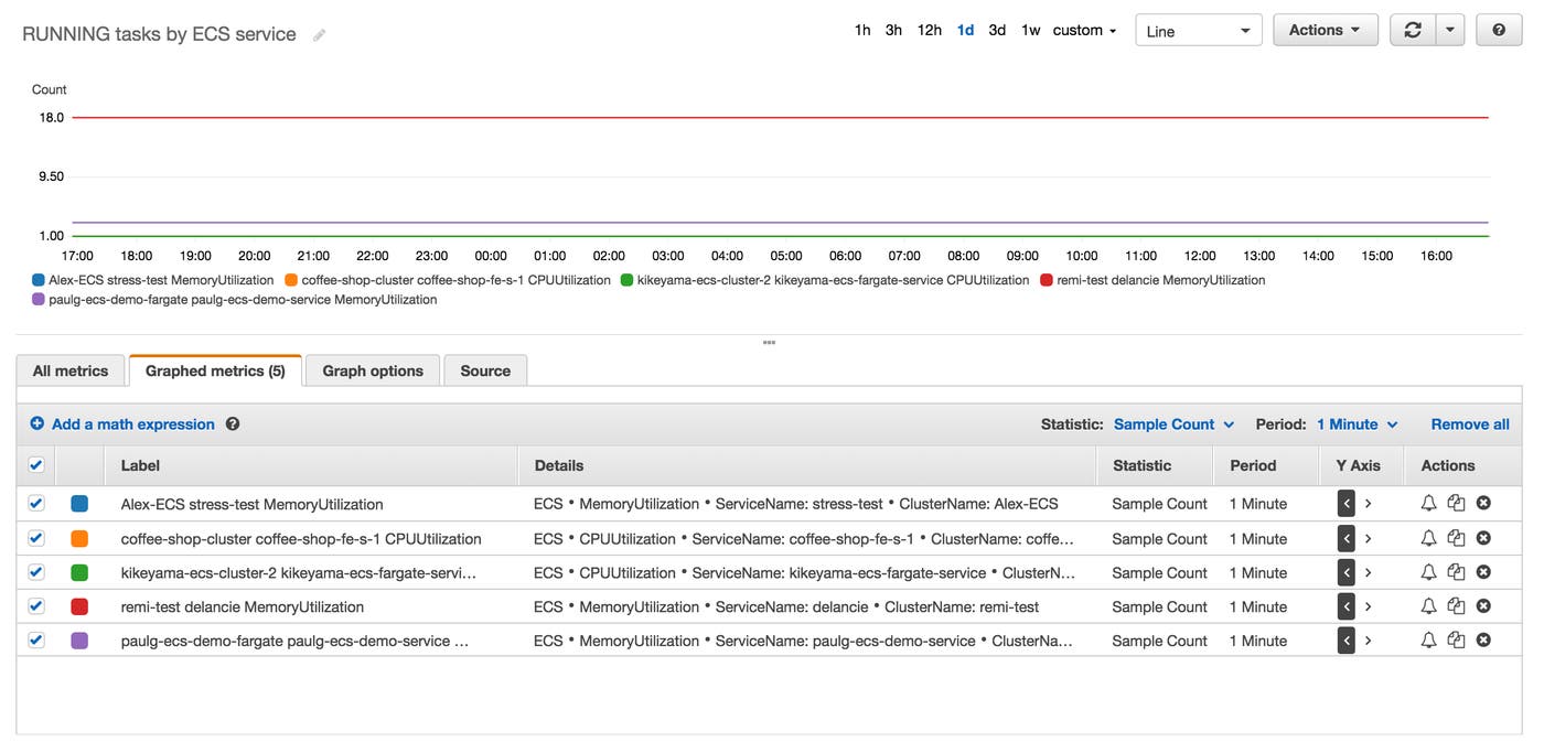Using CloudWatch to graph the number of running tasks per ECS service for ECS monitoring. The service represented in blue does not have any running tasks. Using CloudWatch to graph the number of running tasks per ECS service for ECS monitoring. The service represented in blue does not have any running tasks.
