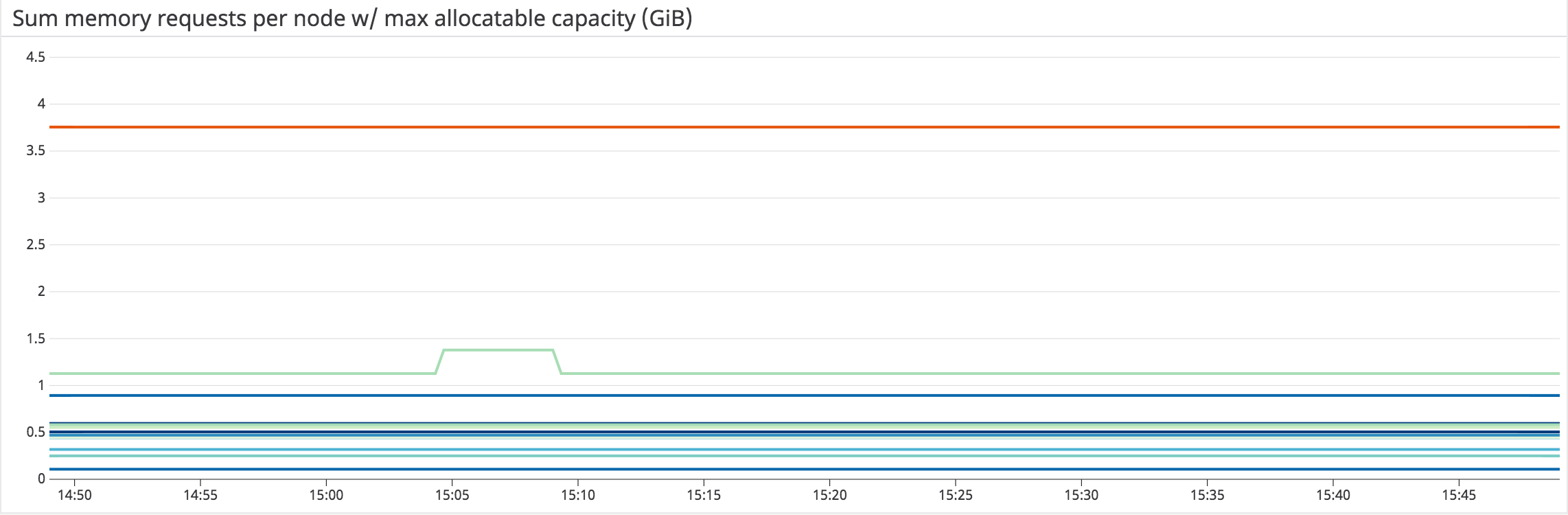 EKS monitoring memory requests