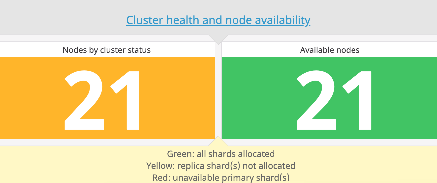 Elasticsearch performance monitor node status