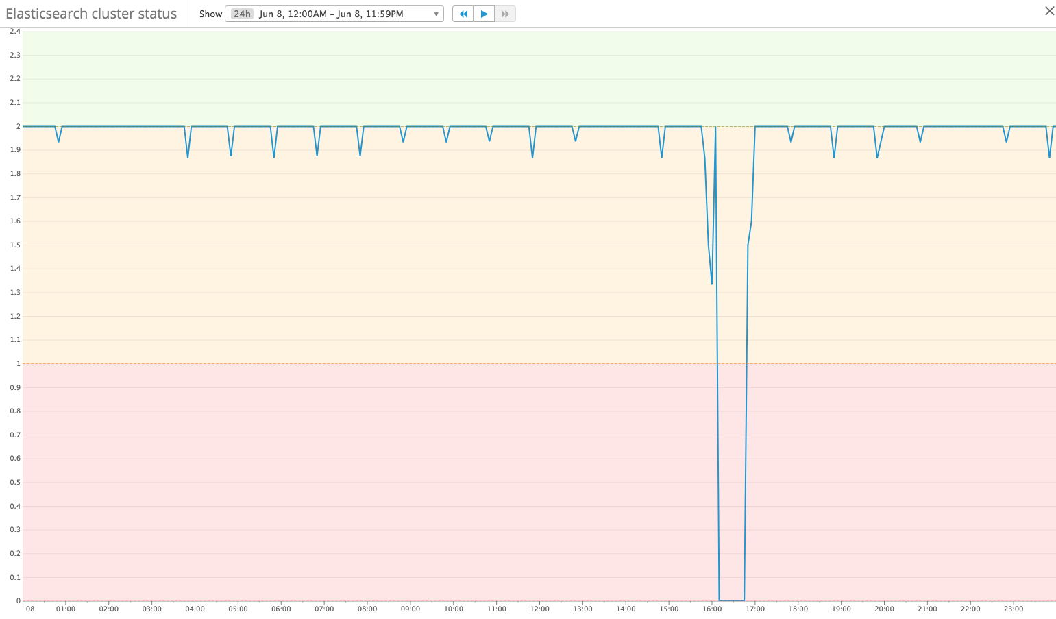 elasticsearch datadog dashboard