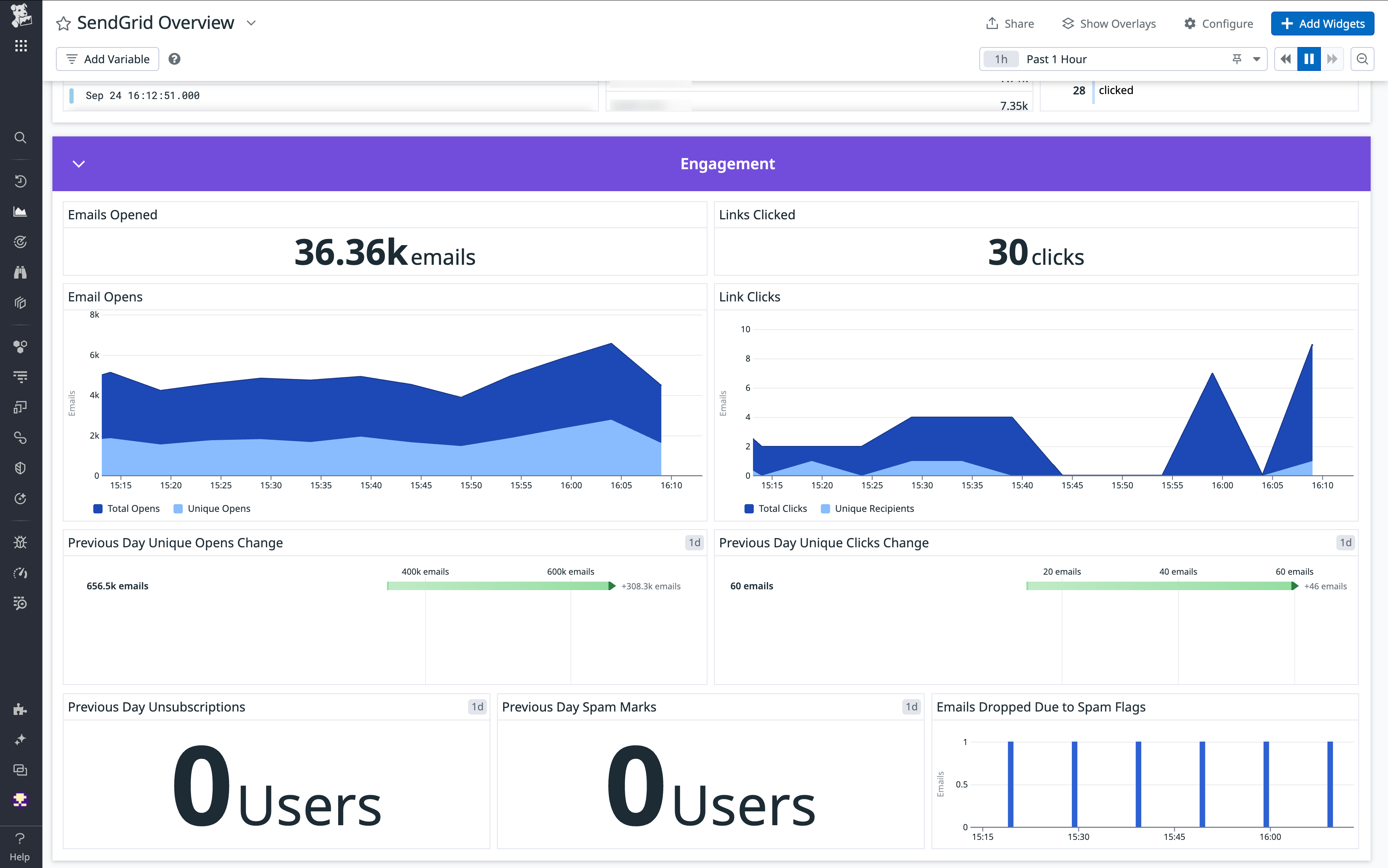 Engagement metrics in our out-of-the-box SendGrid dashboard.