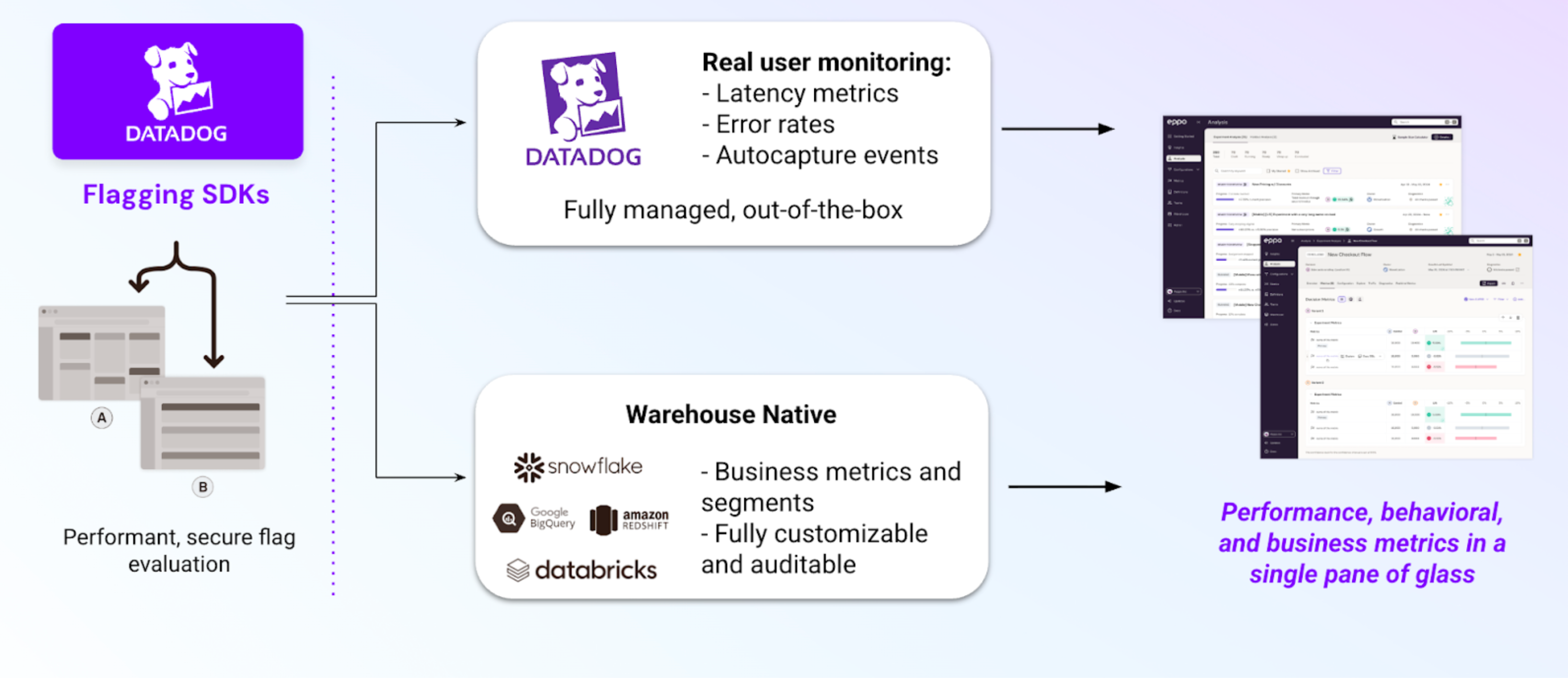 A diagram showing how Datadog combines RUM and warehouse metrics in a single platform.