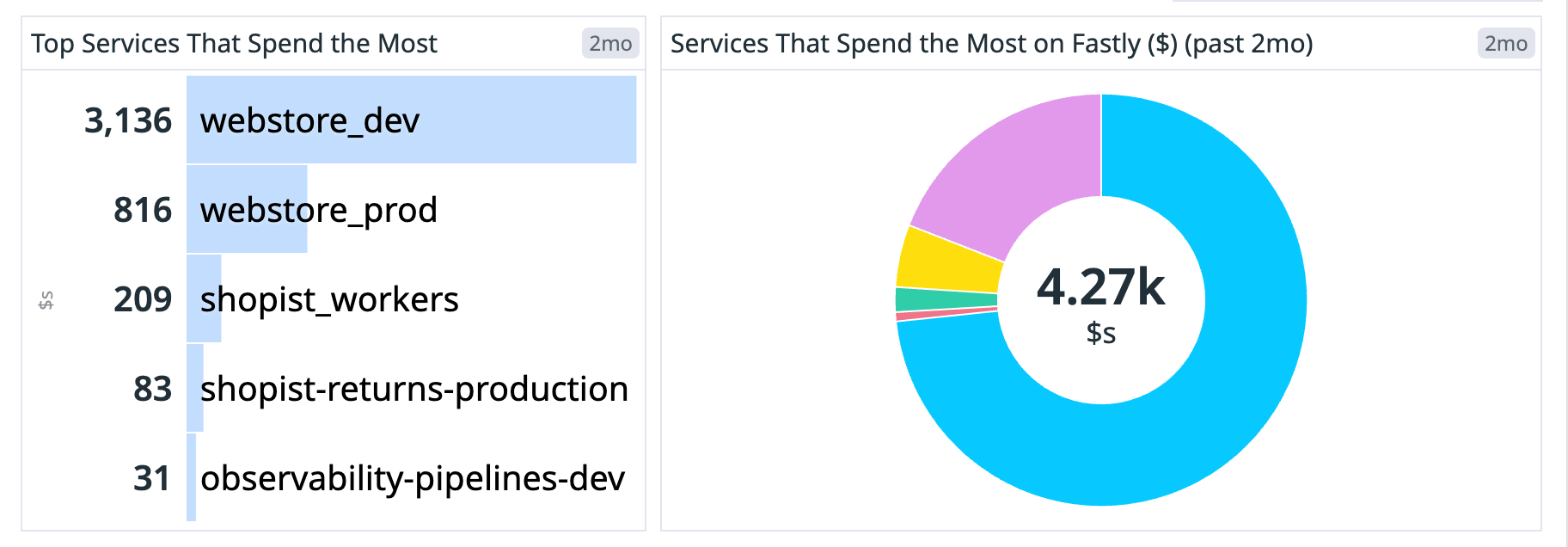Fastly top services by costs on dashboard.