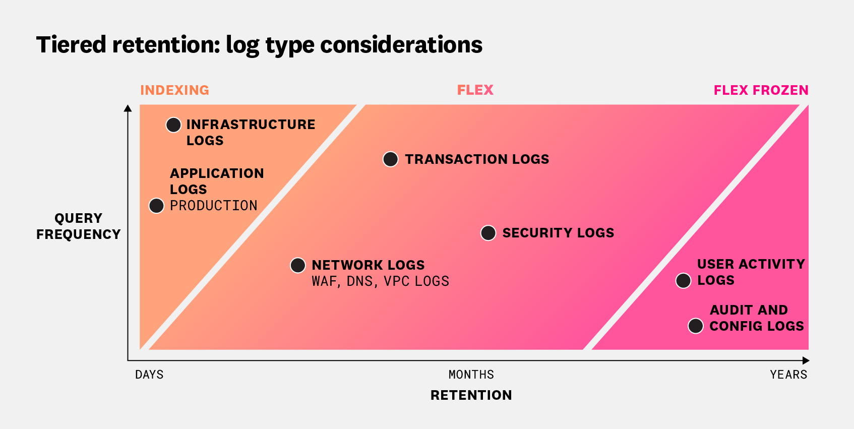 Flex Logs provides solutions for use cases where neither standard indexing nor archiving is the best fit for your logs.