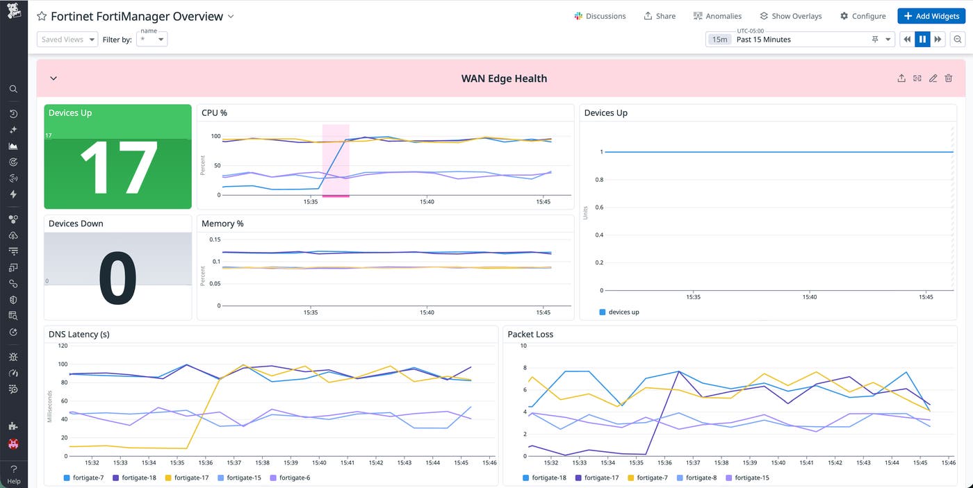 Datadog dashboard showing FortiGate edge device health, including device status counts, CPU and memory usage over time, and latency and packet loss charts. Datadog dashboard showing FortiGate edge device health, including device status counts, CPU and memory usage over time, and latency and packet loss charts.