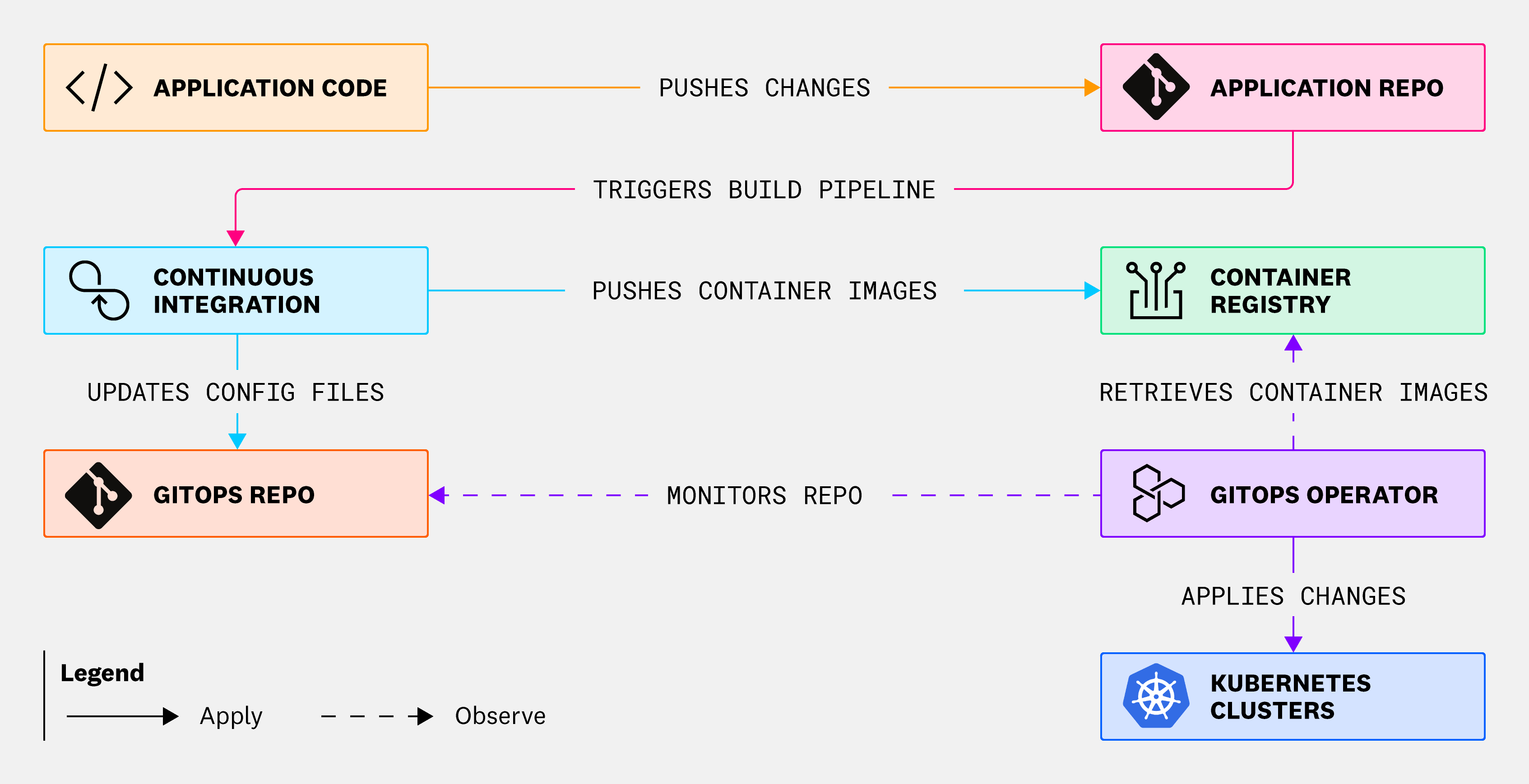 The operator continuously monitors the Gitops repository for changes to configurations that are fluidly applied to your Kubernetes clusters.