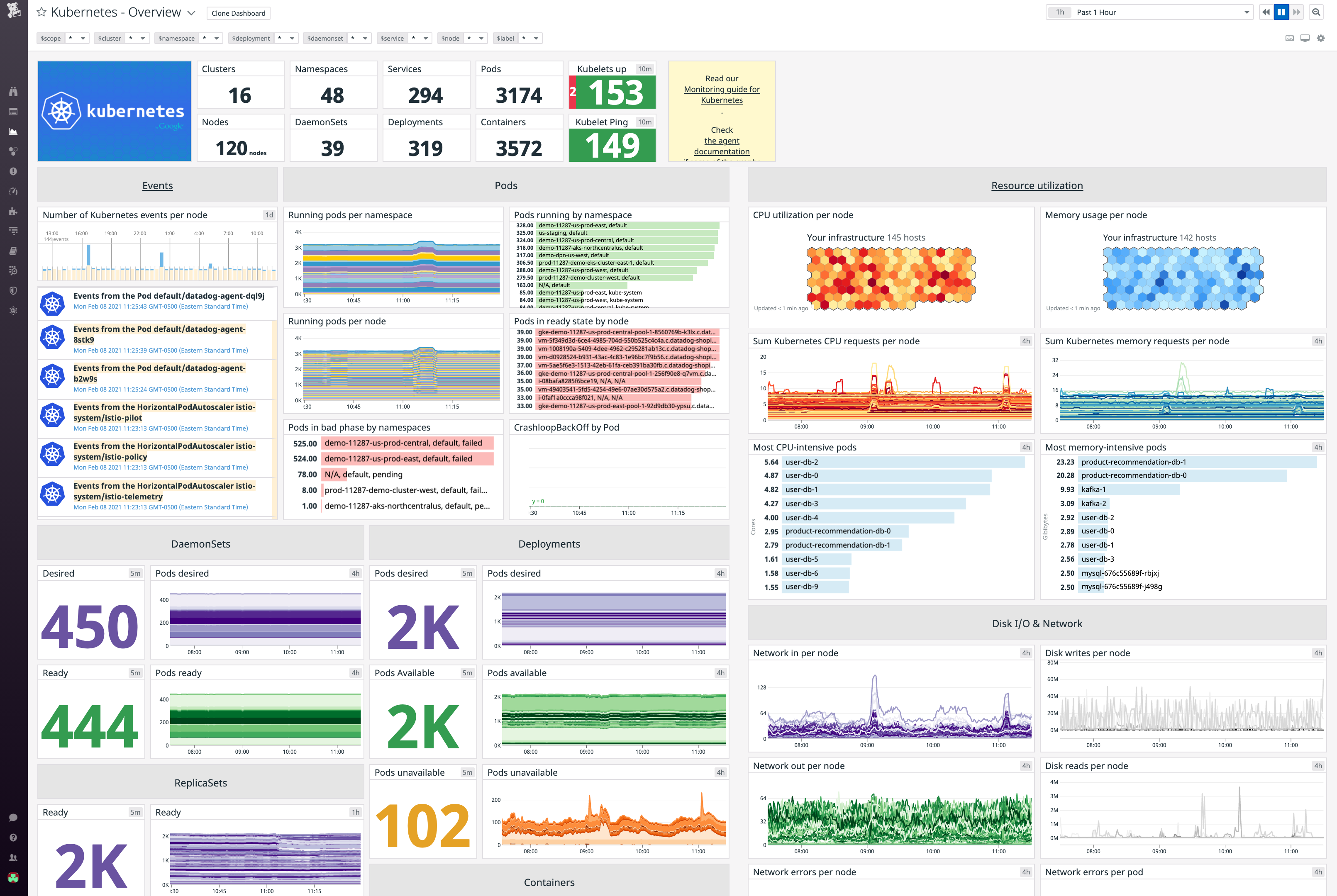 Datadog displays key Kubernetes metrics in a customizable out-of-the-box dashboard.