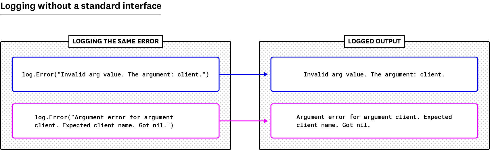 Golang logs for the same error with different messages from different locations.