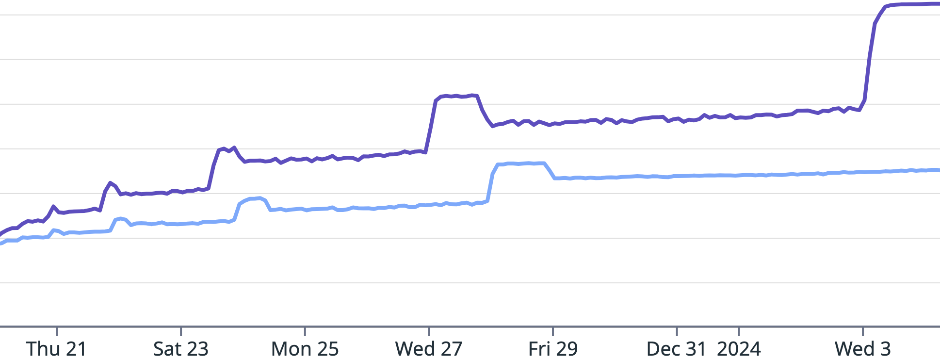 A pattern of growing memory usage indicating a leak.