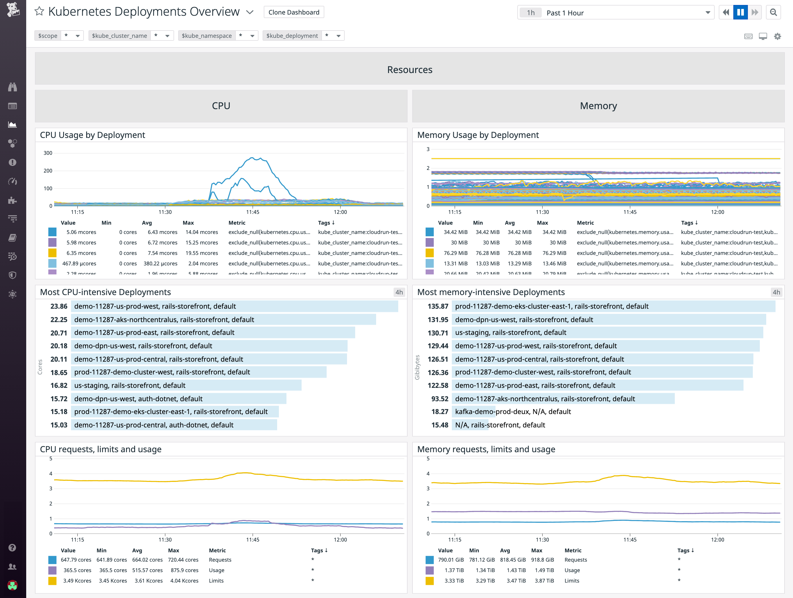 Visualize deployment resource utilization on our out-of-the-box dashboard