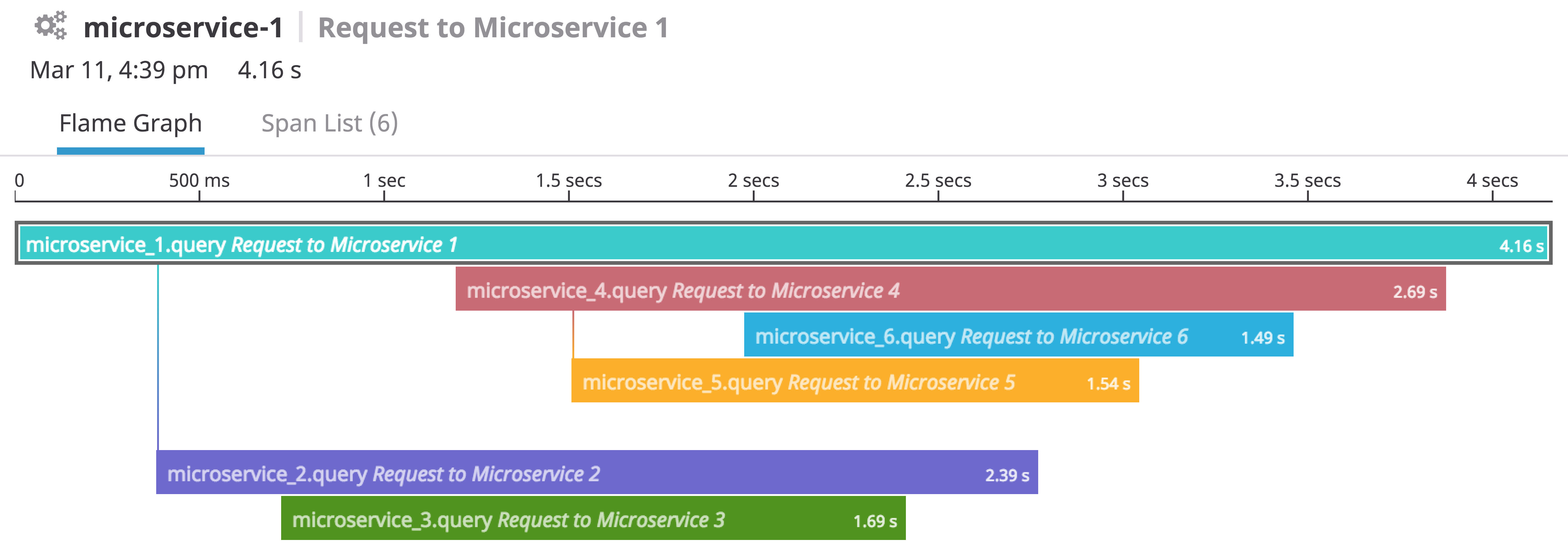 An example of a visualization showing traces of requests between microservices.