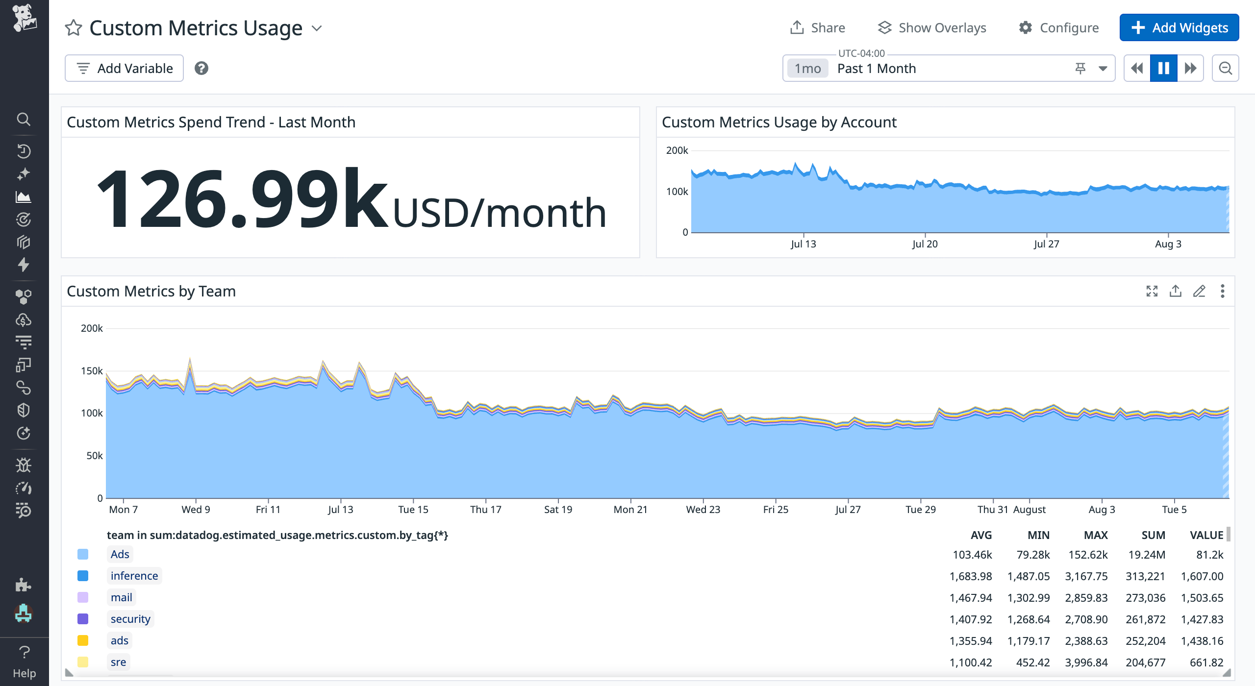 Custom metrics usage dashboard showing monthly spend, account trends, and team breakdown