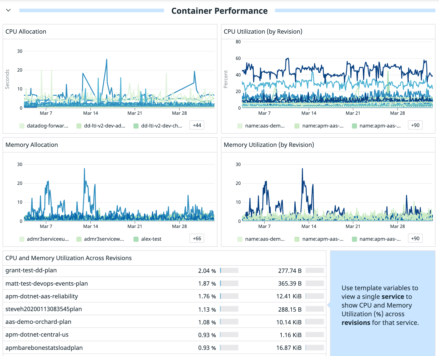 Monitor Google Cloud Run with Datadog's out-of-the-box dashboard. With this dashboard, you can compare CPU and memory utilization across revisions of the same service to understand how code changes affect users.
