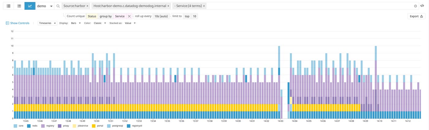Use the Harbor integration's built-in log processing pipeline to view Harbor log statuses over time, grouped by component. Use the Harbor integration's built-in log processing pipeline to view Harbor log statuses over time, grouped by component.
