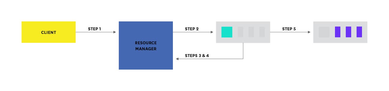 Hadoop architecture - YARN application execution diagram Hadoop architecture - YARN application execution diagram