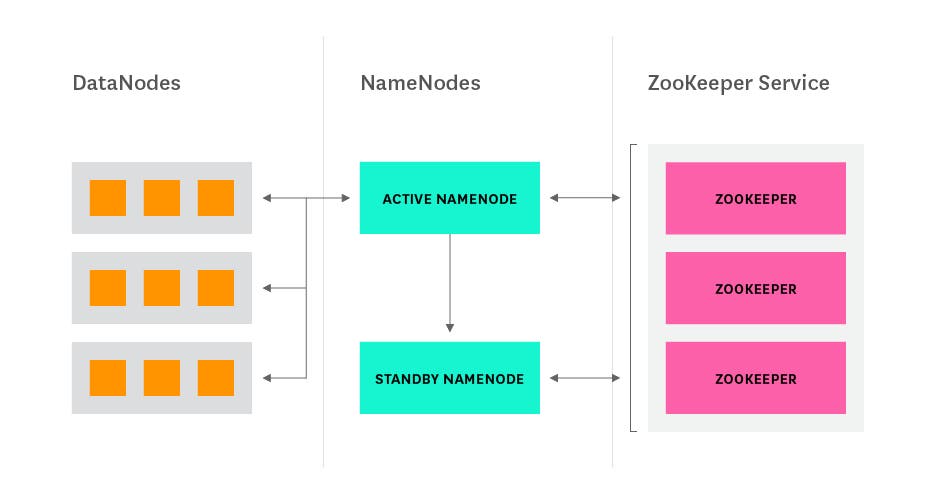 Hadoop architecture - NameNode HA with ZooKeeper diagram Hadoop architecture - NameNode HA with ZooKeeper diagram