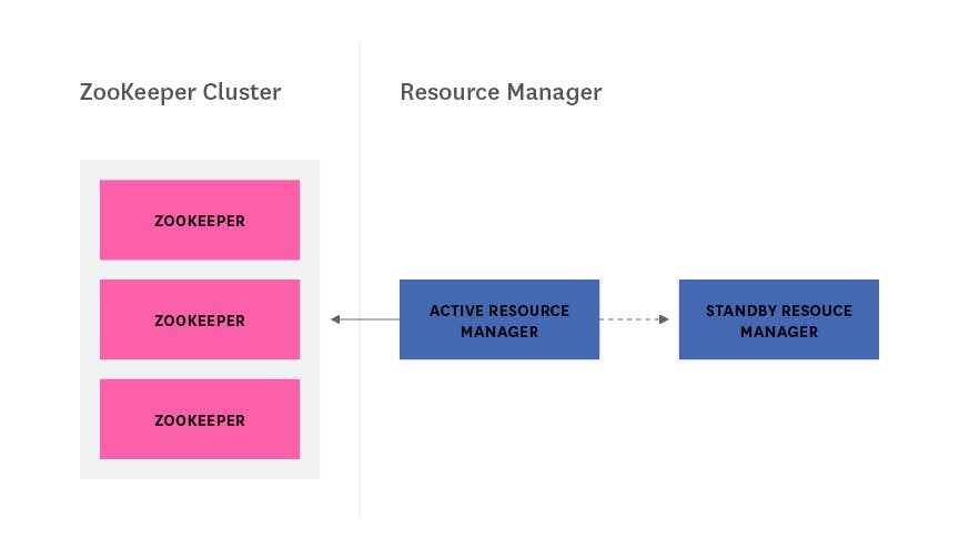 Hadoop architecture - ResourceManager HA with ZooKeeper diagram Hadoop architecture - ResourceManager HA with ZooKeeper diagram