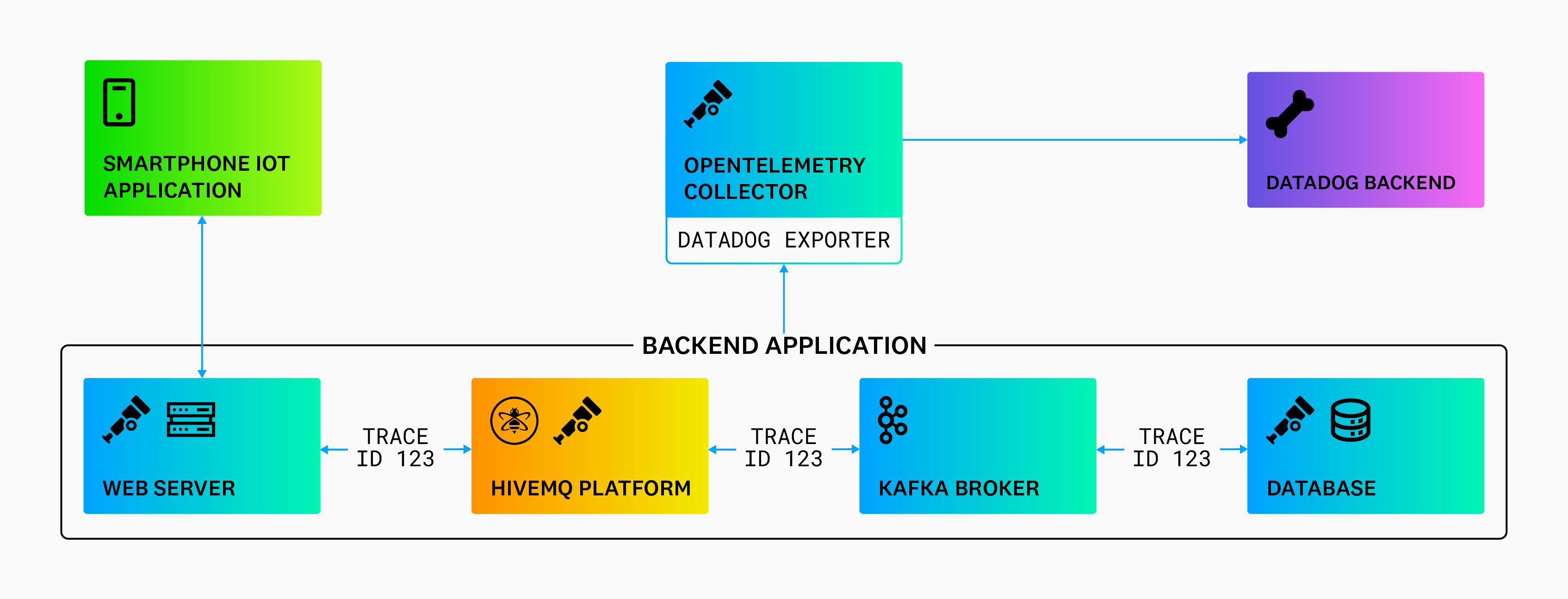 HiveMQ’s OTel-compatible broker and Kafka extension allow you to send distributed traces from your IoT applications to the OTel Collector, then send them to Datadog for monitoring.