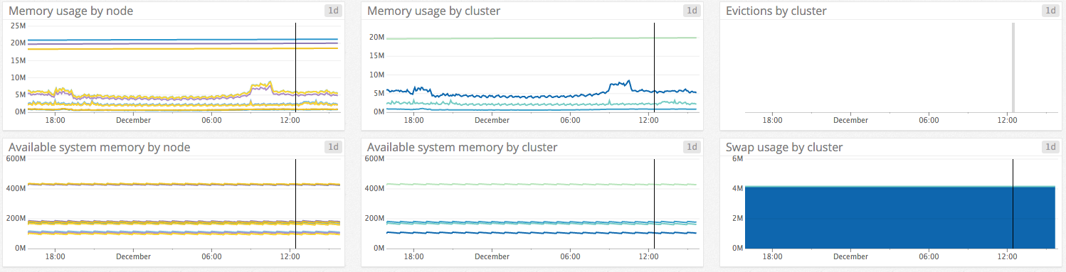 monitor Elasticache