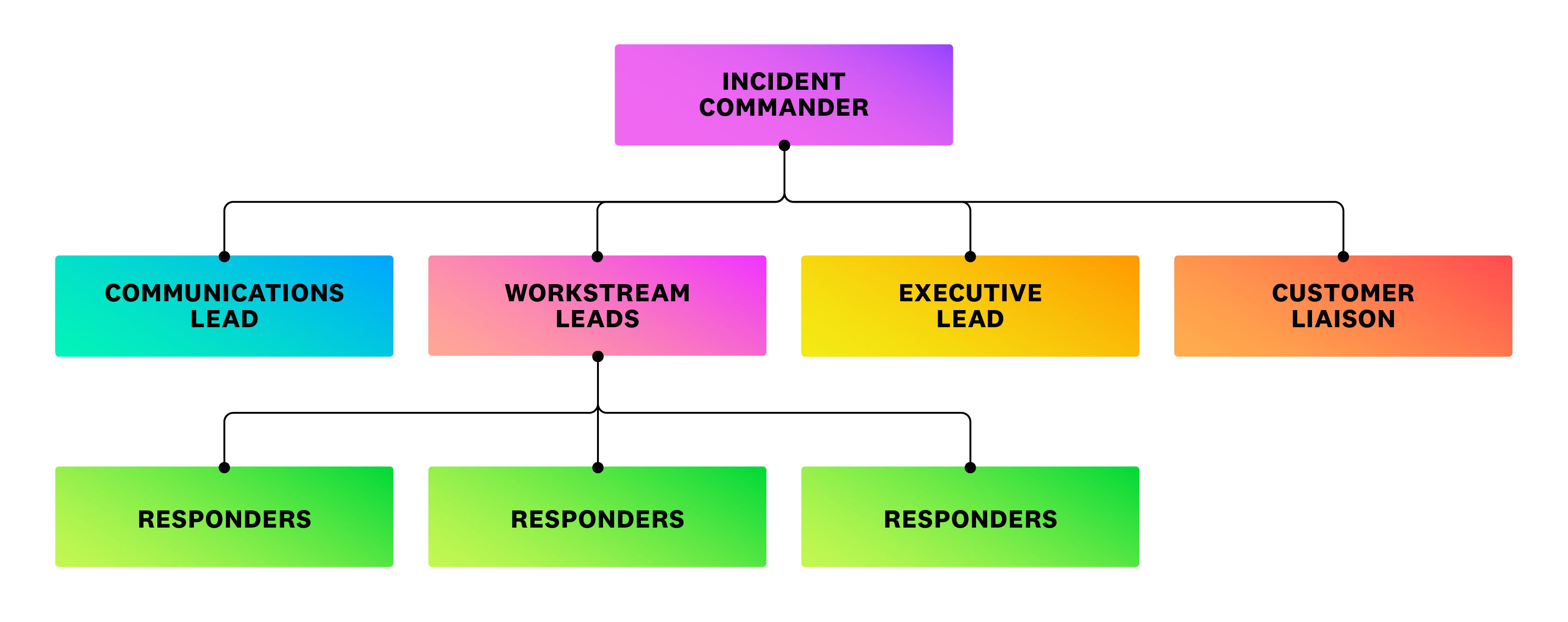 A breakdown of our incident command structure for complex, high-severity incidents