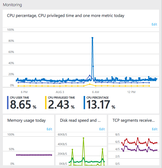 Default graphs