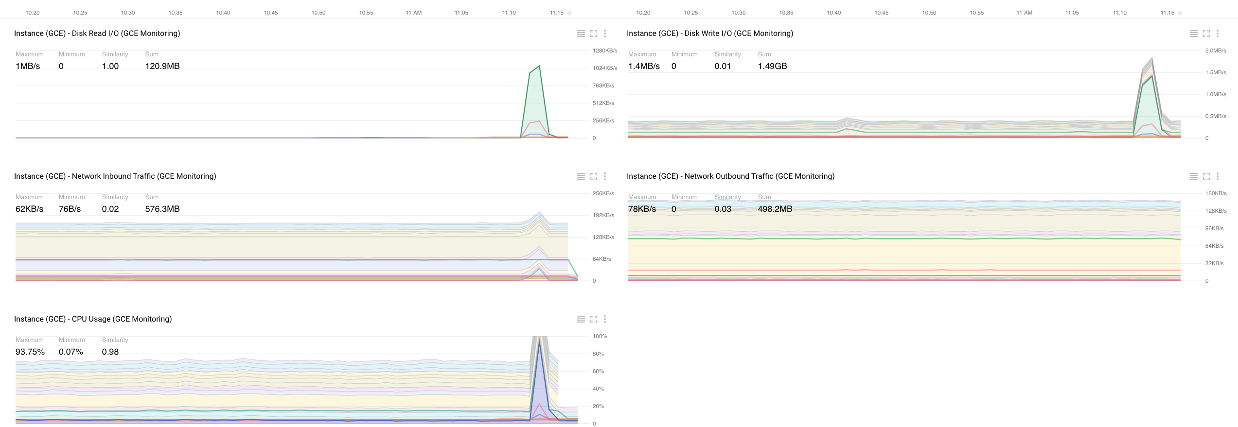 Constructed GCE metrics overview dashboard displaying all of the GCE metrics available for visualization.