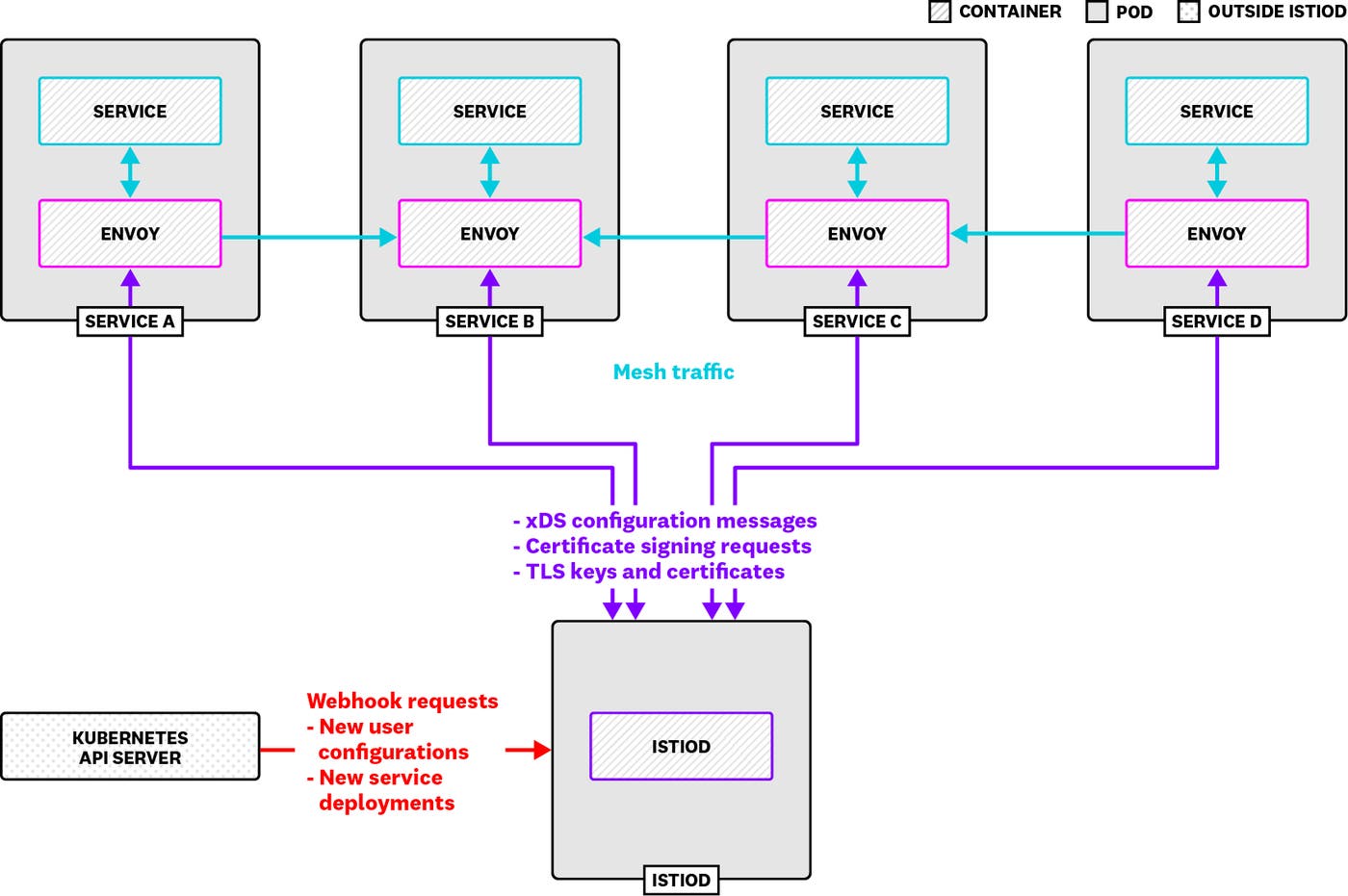 istiod-arch-diagram istiod-arch-diagram